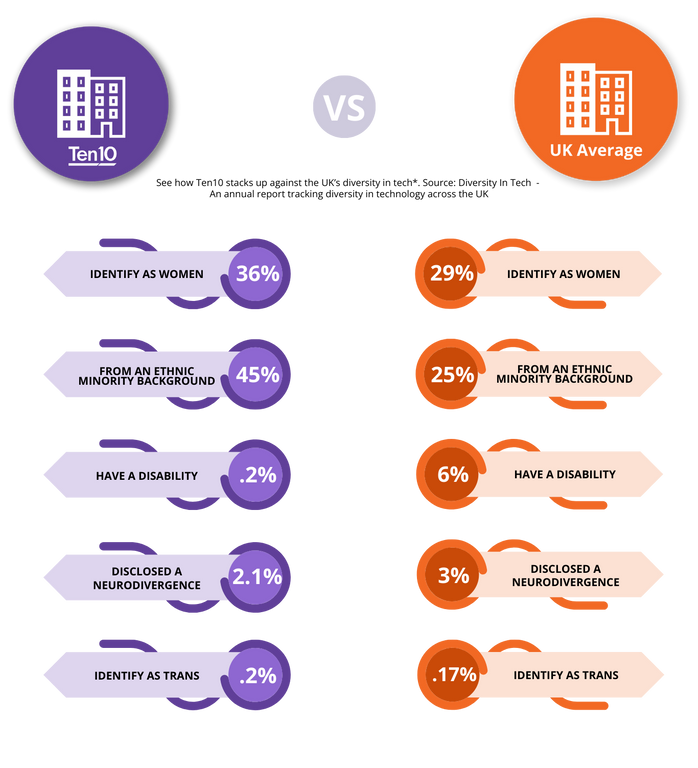 Ten10 YouTube Campaign Infographic (1) Comparison table